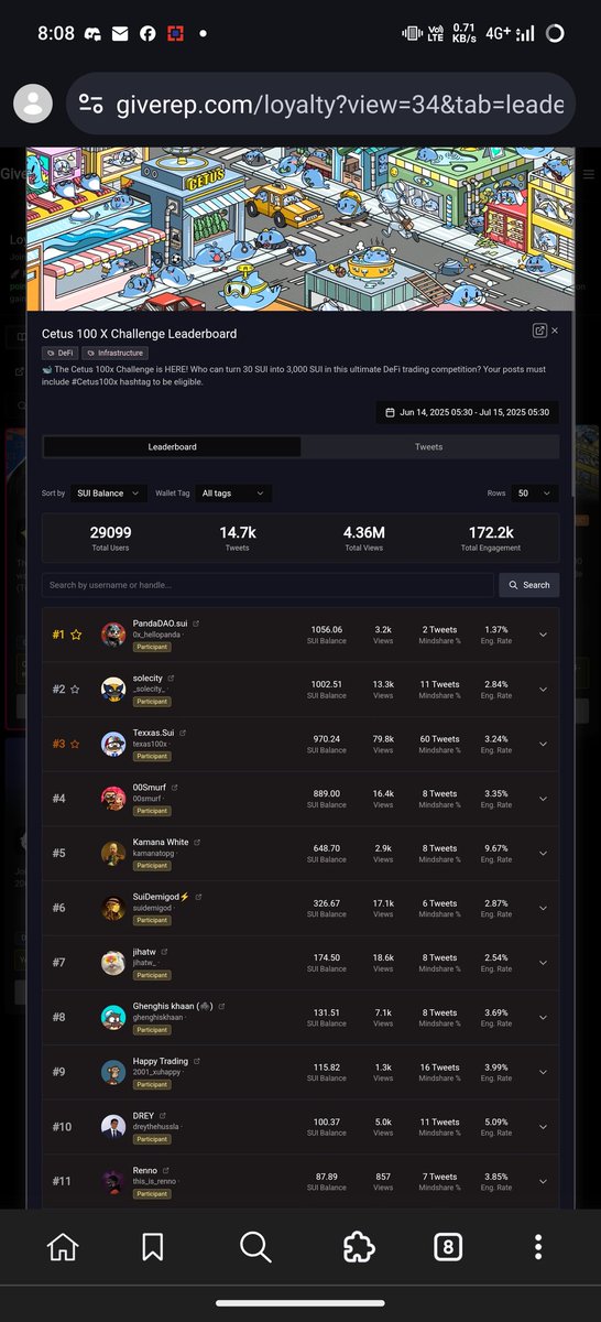 PalAmit36753's tweet photo. GiveRep is a SocialFi platform built on the Sui Blockchain. It allows users to earn reputation points (REP) @GiveRep on-chain by engaging with content on social media, particularly X (formerly Twitter).
Farm @CetusProtocol https://t.co/5mAzVSxFwR
