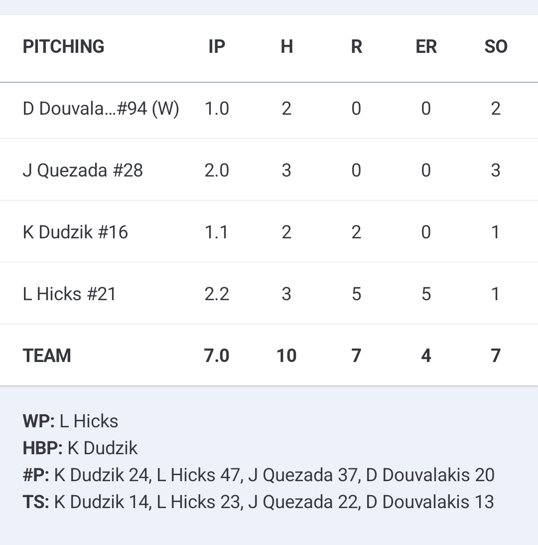 Crestwood Collegiate League (@crestwoodleague) on Twitter photo Davino Douvalakis (win, IP, 2 hits, 2 strikeouts), Josh Quezada (2 IP, 3 hits, 3 strikeouts) and Konrad Dudzik (1.1 IP, 2 unearned runs, strikeout) led the way for <a href="/WCbaseballclub/">Windy City Baseball</a> on the mound against the Mud Dogs. Davino Douvalakis (win, IP, 2 hits, 2 strikeouts), Josh Quezada (2 IP, 3 hits, 3 strikeouts) and Konrad Dudzik (1.1 IP, 2 unearned runs, strikeout) led the way for <a href="/WCbaseballclub/">Windy City Baseball</a> on the mound against the Mud Dogs.