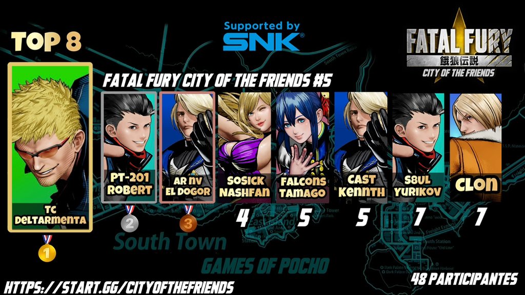 Pochopin (@gamesofpocho) on Twitter photo One more ♥️
our own top 8 design
1.-🥇 <a href="/Deltarmenta/">Gerardo Armenta</a>
2.-🥈<a href="/Arrobert4/">Robert</a>
3.-🥉<a href="/El_Doogor/">EL Dogor🤠</a>
4.- <a href="/SoSickNashfan/">SoSickNASHFAN</a>
5.- <a href="/ChonFx/">Falcon | Tamago</a>
5.- Cast_Kenneth
7.- <a href="/EcYurikov/">S8UL | Yurikov</a>
7.- Clon
thanks to the participants 🐺
<a href="/SNKPofficial/">SNK GLOBAL</a>
<a href="/TeamFalconsGG/">Team Falcons</a> One more ♥️
our own top 8 design
1.-🥇 <a href="/Deltarmenta/">Gerardo Armenta</a>
2.-🥈<a href="/Arrobert4/">Robert</a>
3.-🥉<a href="/El_Doogor/">EL Dogor🤠</a>
4.- <a href="/SoSickNashfan/">SoSickNASHFAN</a>
5.- <a href="/ChonFx/">Falcon | Tamago</a>
5.- Cast_Kenneth
7.- <a href="/EcYurikov/">S8UL | Yurikov</a>
7.- Clon
thanks to the participants 🐺
<a href="/SNKPofficial/">SNK GLOBAL</a>
<a href="/TeamFalconsGG/">Team Falcons</a>