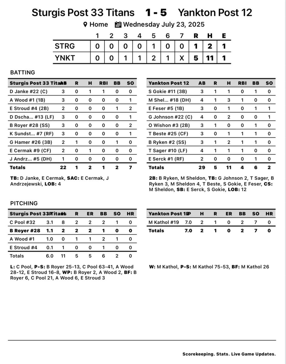YBABaseball's tweet image. 🚨Post 12 Wins🚨
JL defeats East 4-1 in Game 1:
Kaden Hunhoff 2-4
Carter Boomsma 3-4, 3B
Ryan Turner (W) 7.0IP, H, 6Ks
Legion wins 5-1 over Sturgis:
@Msheldon29 3-4, 2B, RBI
@GavinJohnson_22 2-4
Beck Ryken 2-4, 2B, RBI
@mark_kathol (W) 7.0IP, 2H, 7Ks
