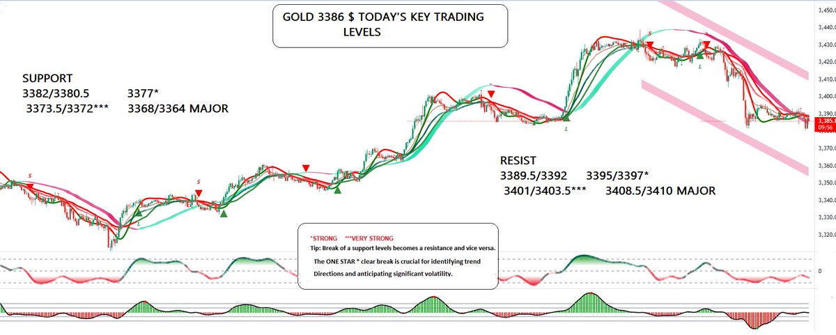 RafKadian's tweet photo. #GOLD TODAY #XAUUSD #FOREX #TRADING https://t.co/pnv5Zyx2tn