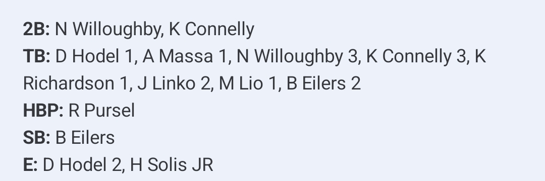 Crestwood Collegiate League (@crestwoodleague) on Twitter photo <a href="/WCbaseballclub/">Windy City Baseball</a> <a href="/DavinoDouvo/">Davino Douvalakis</a> <a href="/mossuto_rocco/">Rocco Mossuto</a> The <a href="/muddogbaseball1/">muddogbaseball</a> led by:
Nick Willoughby 2B/2 hits/3 RBI
Braden Eilers 2 hits/2 RBI/run/SB
Jack Linko 2 hits/run/RBI/BB
Kyle Connelly 2B/2 hits/run/BB
Anthony Massa hit/run/RBI
Mike Lio hit/run/BB
Jacob Willis/Jaden Franckowiak run/BB each
Danny Hodel/Kyle Richardson hit each <a href="/WCbaseballclub/">Windy City Baseball</a> <a href="/DavinoDouvo/">Davino Douvalakis</a> <a href="/mossuto_rocco/">Rocco Mossuto</a> The <a href="/muddogbaseball1/">muddogbaseball</a> led by:
Nick Willoughby 2B/2 hits/3 RBI
Braden Eilers 2 hits/2 RBI/run/SB
Jack Linko 2 hits/run/RBI/BB
Kyle Connelly 2B/2 hits/run/BB
Anthony Massa hit/run/RBI
Mike Lio hit/run/BB
Jacob Willis/Jaden Franckowiak run/BB each
Danny Hodel/Kyle Richardson hit each