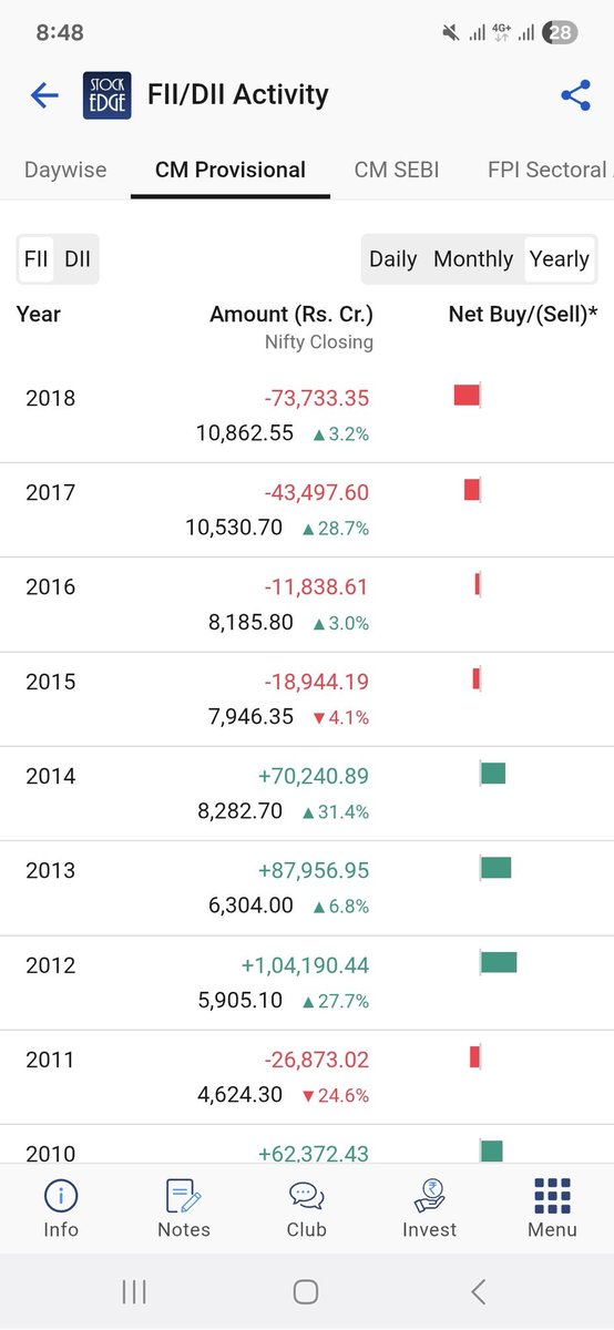 toddthornton8's tweet photo. Yearly #FII Data 

FII SELLING MASSIVE 

DURING 2014 TO 2025 

WHERE IS FII ?
WHAT IS FII ?
WHY FII INVEST ?

FEW TV ANCHORS,  ADVISOR SAYING SINCE COVID 2020 

FII BACK, 
FII BACK,
FII BACK,

WHERE IS BUYING FIGURES?

#NIFTY
#BANKNIFTY 
#SENSEX https://t.co/dExkfzNJz6