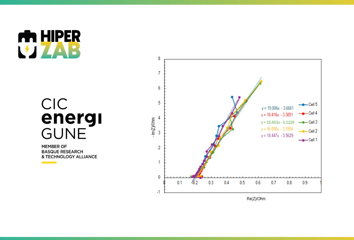 HIPERZABproject's tweet image. 🔋 #HIPERZABproject Update – Progress in WP5 by CICenergiGUNE!
We're advancing toward a key milestone in bilayer gel polymer electrolyte development. Alkaline GPE shows strong ionic conductivity, and final tweaks are underway on the acidic side. 🌱