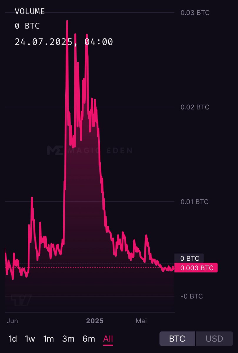PaddyXDaddy's tweet image. Based Morning’s X
You really think it’s over???
The Community is growing 😏
And bullpost daily