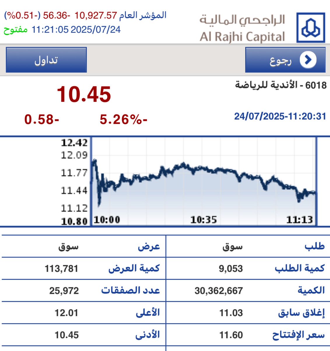 نزول قوي بعد 11 والان مزاد 🔻
#بودي_ماسترز