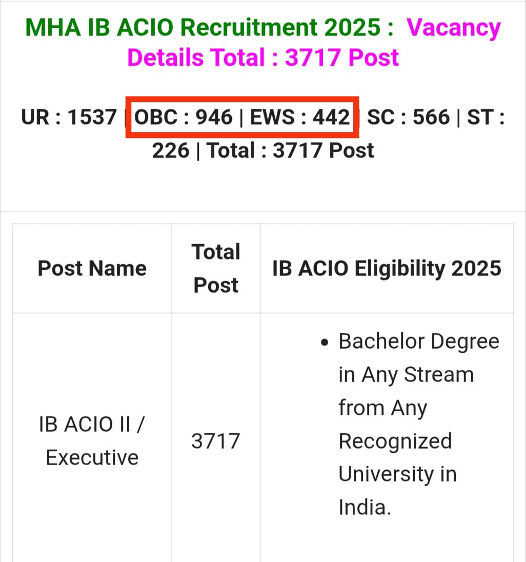 prajaptiinder's tweet photo. 3717 का 27% = 1004 पद
27% OBC को पद दिये = 946
(OBC के 58 पद कहा गये???)
3717 का 10% = 372 पद
10% EWS को पद दिये = 442
(EWS को 70 पद ज्यादा)
OBC के लोग जिंदा हो तो इस पर ध्यान दे. https://t.co/9UN3Wpo08e