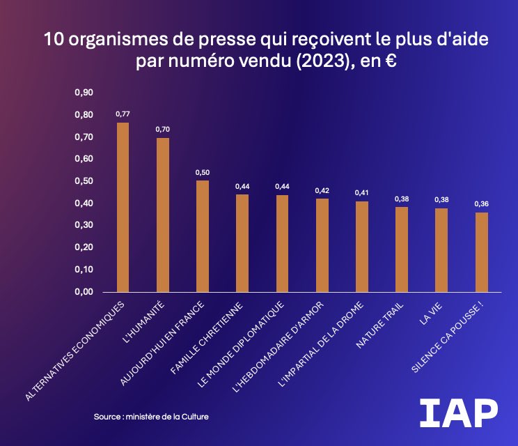 Les aides à la presse c’est 200 millions en 2023, gérées par 11 inconnus au Ministère de la culture pour 809 organes dont
- Blast 624k €
- Alternatives éco 437K €
- Slate 223k €
- Les jours 216k €
- Picsou magazine 123k €
- Lutte ouvrière 51k €
- I came for couscous 50k €