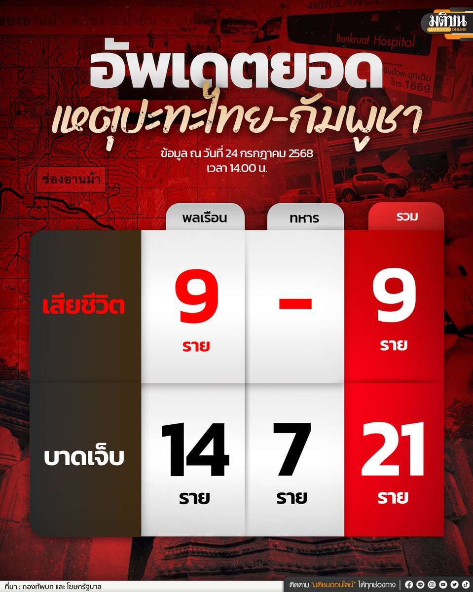 MatichonOnline's tweet image. กองทัพบก รายงานตัวเลขผู้เสียชีวิต - ผู้บาดเจ็บ กรณีเหตุปะทะชายแดนไทย-กัมพูชา สืบเนื่องจาก กัมพูชา ยิงใส่ฐานทหารไทยที่ปราสาทตาเมือนธม จ.สุรินทร์ เช้าวันนี้ ดังนี้
.
#มติชนออนไลน์ #ชายแดนไทยกัมพูชา #ไทยกัมพูชา