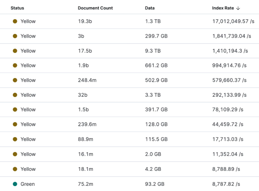 Xangle ElasticSearch Shards, Heap, 그리고 연휴의 저주

Xangle에서 Elastic Search는  검색용 뿐만 아니라 수많은 Node 데이터의 메인 저장소 역할로 갖가지 ETL을 통해 저장 되고 있습니다. 도입 초기 여러 문제 확인과 성능테스트를 통해 날카로울 정도로 다듬었다 생각했는데 데이터의 수(??)에