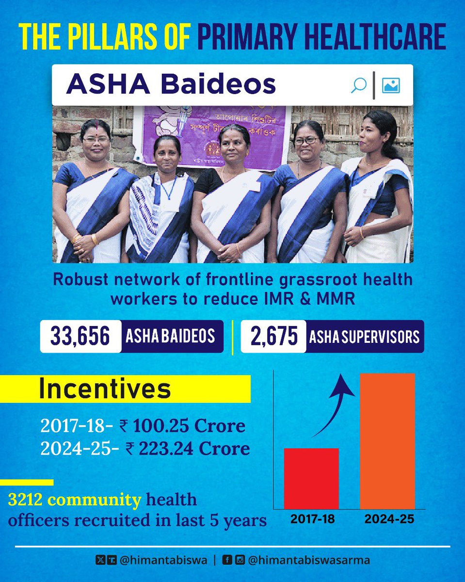 CSAssam_'s tweet image. Under the visionary leadership of Hon’ble Chief Minister Dr. @himantabiswa, Assam Government has significantly strengthened primary healthcare. With 33,656 ASHA Baideos and 2,675 supervisors working at the grassroots to reduce IMR and MMR, the state has built a robust frontline…