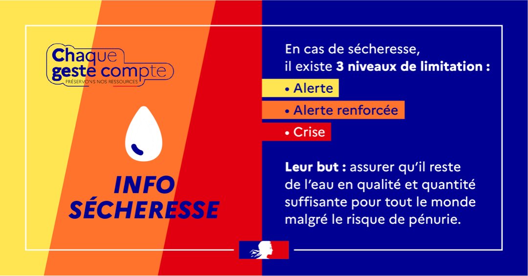 Prefet67's tweet image. #Sécheresse | Mesures de restriction imposées par l'alerte renforcée sécheresse et les vigilances sécheresse dans le #BasRhin 💧
Depuis mi-juin, l’Alsace manque de pluie, mais les averses de la semaine dernière ont aidé légèrement certains cours d’eau. Cette amélioration…
