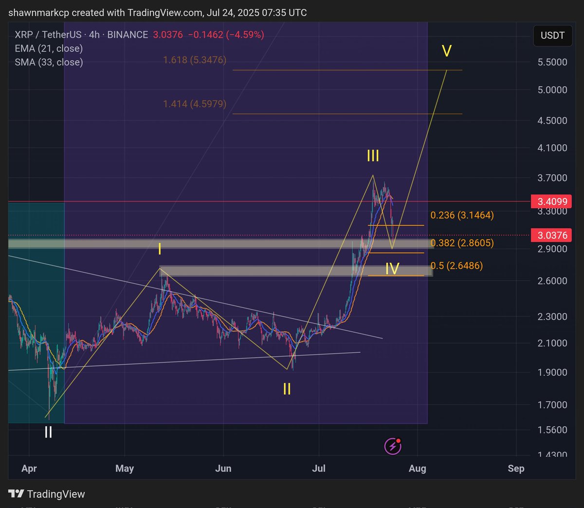Shawnmark7899's tweet image. $XRP could have either completed a Wave 4 correction or can still dip to the lower zone around $2.64 then continue with Wave 5. Structurally we are still very bullish. Pullbacks are part of the game. Enjoy the ride to higher prices soon!