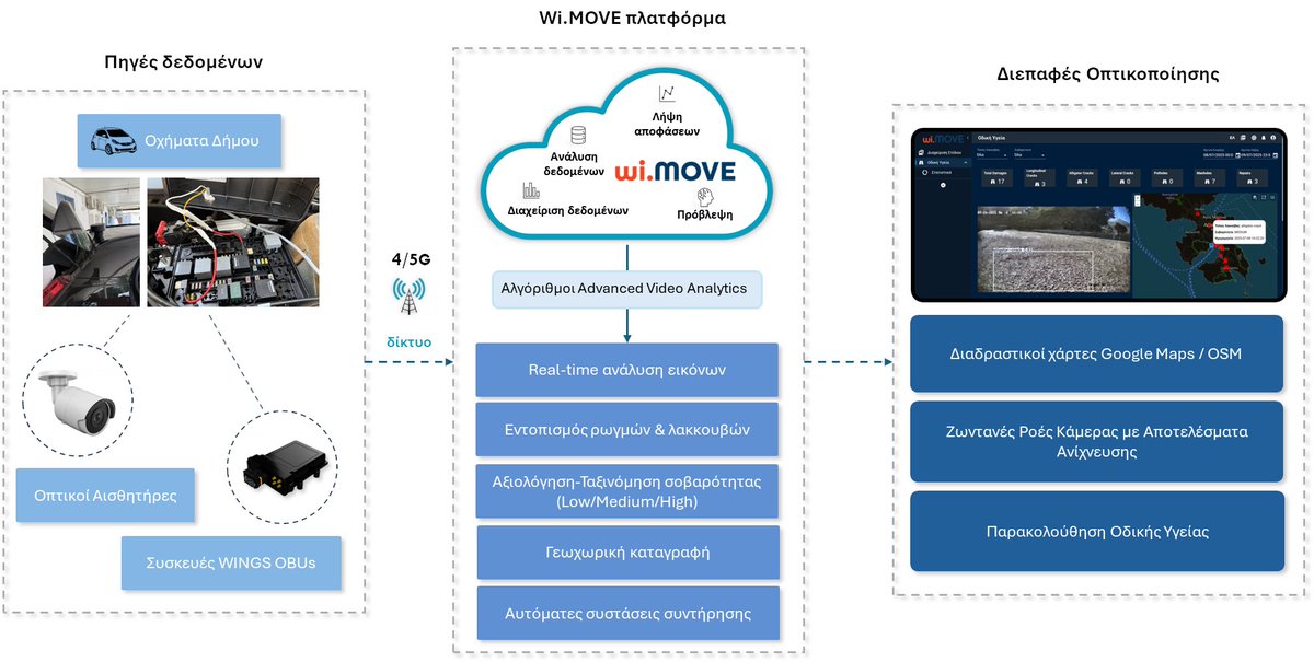 We are proud to announce the successful implementation of our innovative wi.MOVE solution in the Municipality of Leros, delivering a comprehensive system for monitoring, evaluating, and managing road infrastructure using cutting-edge technologies.