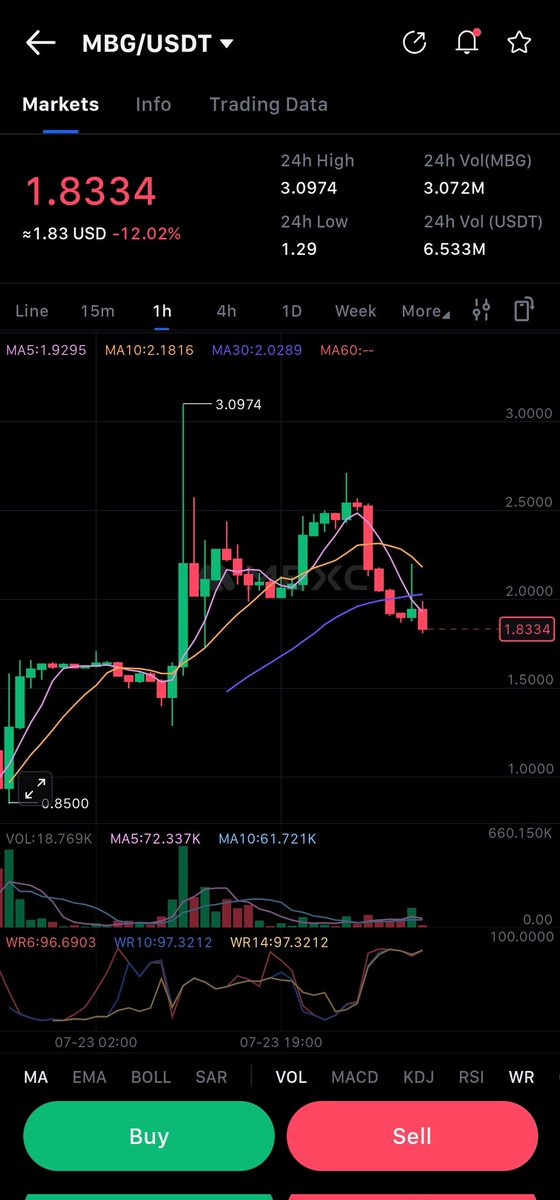 Stan_Steps's tweet image. Day 2 update on $MBG after launch
Price touched $3.09 before pulling back to $1.83, down 12% on the day.
Volume still solid, over 3M $MBG traded, worth $6.5M USDT.
MAs showing short-term support forming around $1.92, while WR signals suggest it’s nearing oversold territory.…