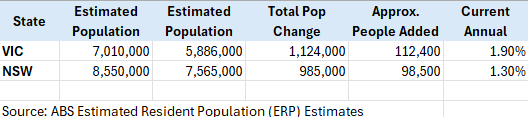 👨‍👩‍👧‍👦 New dwellings per existing person is a pointless metric.  

An article in <a href="/theage/">The Age</a> highlights Victoria’s four-year price stagnation, blaming investor land tax and tighter rental rules—no doubt contributors, alongside broader economic malaise.

But it then veers into the