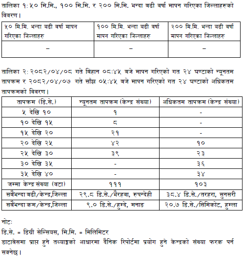 ClimateDhm's tweet image. #Daily_Weather_Summary_24th_July_2025
The highest daily precipitation (20.4mm) is recorded at Godavari (Lalitpur) today. The highest temperature (38.4°C) is recorded at Tarahara (Sunsari) and the lowest (9.0°C) at Humde (Manang). For more, visit dhm.gov.np/climate-