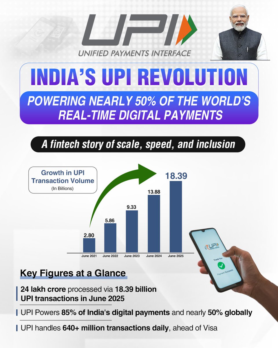 G Kishan Reddy (@kishanreddybjp) on Twitter photo 𝐅𝐢𝐧𝐚𝐧𝐜𝐢𝐚𝐥 𝐈𝐧𝐜𝐥𝐮𝐬𝐢𝐨𝐧 𝐚𝐧𝐝 𝐄𝐦𝐩𝐨𝐰𝐞𝐫𝐦𝐞𝐧𝐭 𝐭𝐡𝐫𝐨𝐮𝐠𝐡 𝐃𝐢𝐠𝐢𝐭𝐚𝐥 𝐑𝐞𝐯𝐨𝐥𝐮𝐭𝐢𝐨𝐧!
Under the visionary leadership of Hon'ble PM Shri <a href="/narendramodi/">Narendra Modi</a> ji, India has shown the world how technology can be democratized through UPI, revolutionizing 𝐅𝐢𝐧𝐚𝐧𝐜𝐢𝐚𝐥 𝐈𝐧𝐜𝐥𝐮𝐬𝐢𝐨𝐧 𝐚𝐧𝐝 𝐄𝐦𝐩𝐨𝐰𝐞𝐫𝐦𝐞𝐧𝐭 𝐭𝐡𝐫𝐨𝐮𝐠𝐡 𝐃𝐢𝐠𝐢𝐭𝐚𝐥 𝐑𝐞𝐯𝐨𝐥𝐮𝐭𝐢𝐨𝐧!
Under the visionary leadership of Hon'ble PM Shri <a href="/narendramodi/">Narendra Modi</a> ji, India has shown the world how technology can be democratized through UPI, revolutionizing