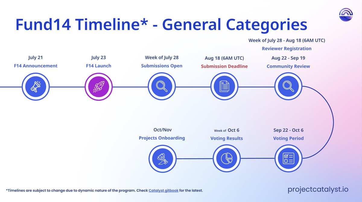 Lantr (@lantr_io) on Twitter photo Fund 14 <a href="/Catalyst_onX/">Project Catalyst</a> Timeline
#Cardano Fund 14 <a href="/Catalyst_onX/">Project Catalyst</a> Timeline
#Cardano
