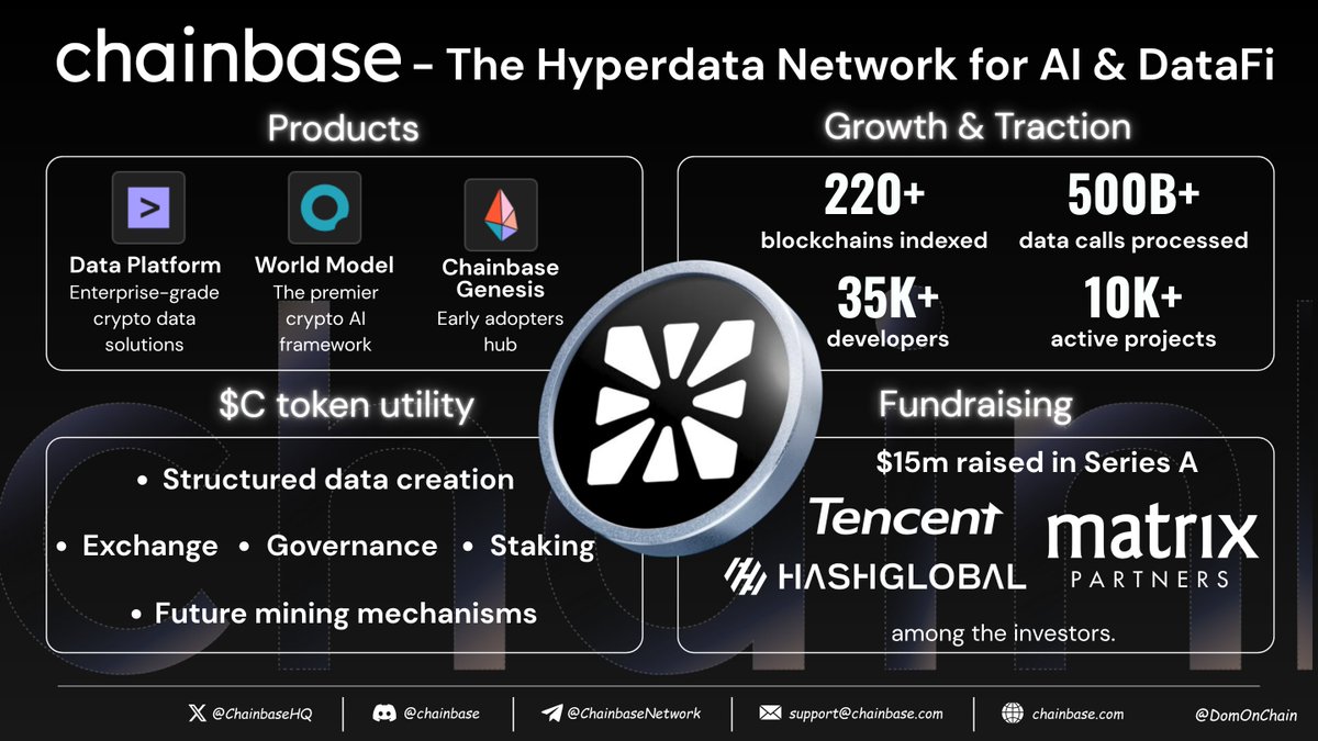 DomOnChain's tweet image. Introducing @ChainbaseHQ - the Hyperdata Network for AI 💡
It transforms raw on chain signals into structured, verifiable, AI-ready data - powering the next generation of DataFi.
▪️ 220+ blockchains indexed
▪️ 500B+ data calls processed
▪️ Used by 10K+ projects
▪️ Raised $15M…
