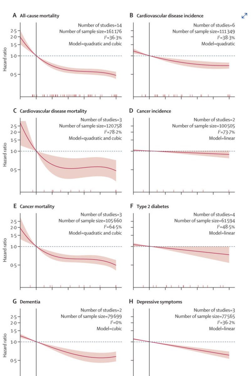 Melody Ding (@drmelodyding) on Twitter photo How many steps do we really need a day for good health?
Excited to share our new research in <a href="/TheLancetPH/">The Lancet Public Health</a>
thelancet.com/journals/lanpuโฆ
* Even small increases for those inactive could be helpful
* 7000 is a realistic target backed by science
Keep stepping ๐ถโโ๏ธ๐ถ๐งโ๐ฆฏ๐โโ๏ธ How many steps do we really need a day for good health?
Excited to share our new research in <a href="/TheLancetPH/">The Lancet Public Health</a>
thelancet.com/journals/lanpuโฆ
* Even small increases for those inactive could be helpful
* 7000 is a realistic target backed by science
Keep stepping ๐ถโโ๏ธ๐ถ๐งโ๐ฆฏ๐โโ๏ธ