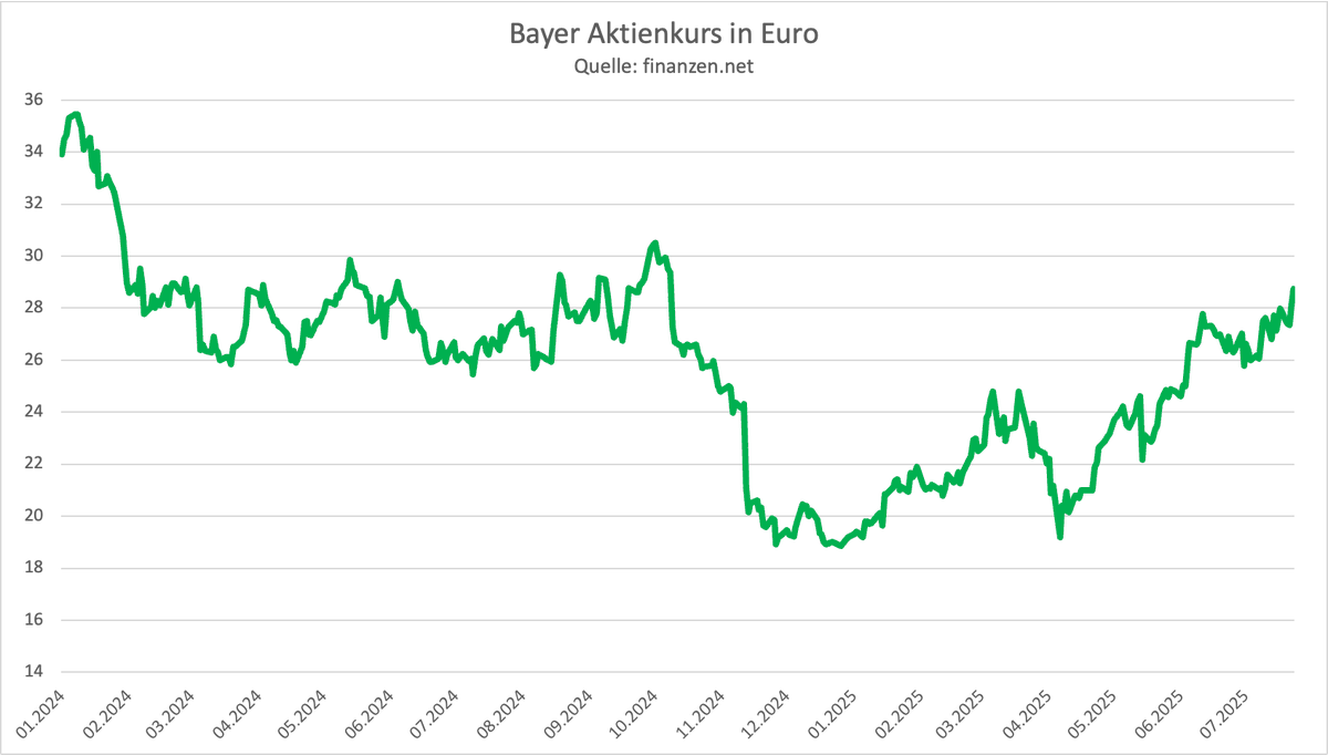 Tiefseher's tweet image. Hand aufs Herz, hatte Ihr das mitbekommen: dass Bayer dieses Jahr +50% gemacht hat und damit 2025 die fünftbeste Aktie im Dax ist (nach Rheinmetall, Siemens Energy, Commerzbank und Deutsche Bank)? Aktie heute bei 29 Euro