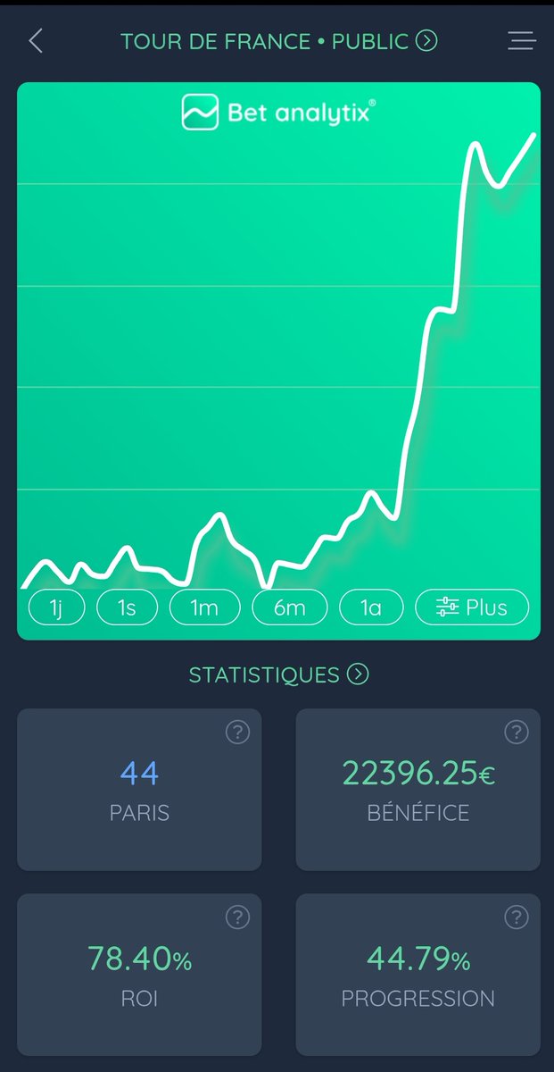 Thomas_Cycling's tweet image. 🇫🇷Tour de France • ÉTAPE 18 ⛰️

MES PICKS DU JOUR SONT PRÊTS 👊🏻

On est sur run de malade : 

➡️15 étapes gagnantes sur 17 jouée 
📊+78% de ROI 
🏦+44% BK 

❤️37 FAV &amp;amp; JE VOUS ENVOIE ÇA 👊🏻

🚴🏻‍♂️ Étape légendaire aujourd'hui au programme avec une arrivée à la Loze qui promet de…