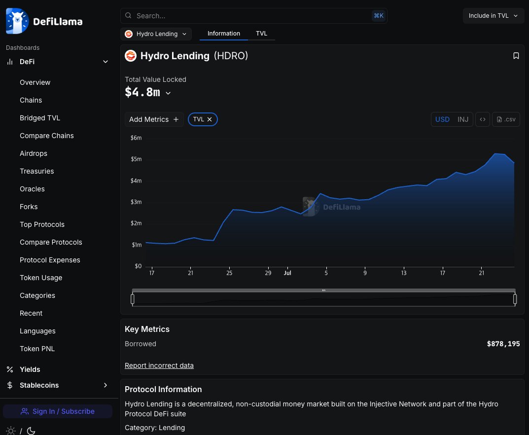 hydro_fi's tweet image. HYDRO Lending TVL continues to rise steadily, as shown on DeFiLlama.
This momentum reflects the strength of our foundation and our commitment to expanding as planned.
With INJ EVM integration on the horizon, Hydro is well-positioned to scale even further across DeFi.