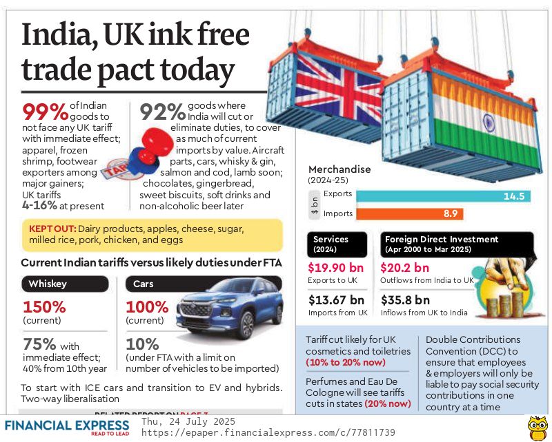 India and UK will sign free trade agreement today

प्रमुख बिंदु :

99% भारतीय वस्तुएं अब UK में बिना शुल्क के जाएंगी (जैसे - वस्त्र, जूते, झींगा)

इन वस्तुओं पर UK में वर्तमान में 4–16% शुल्क लगता है

भारत 92% आयातित वस्तुओं पर शुल्क कम/समाप्त करेगा (जैसे - व्हिस्की, कारें,