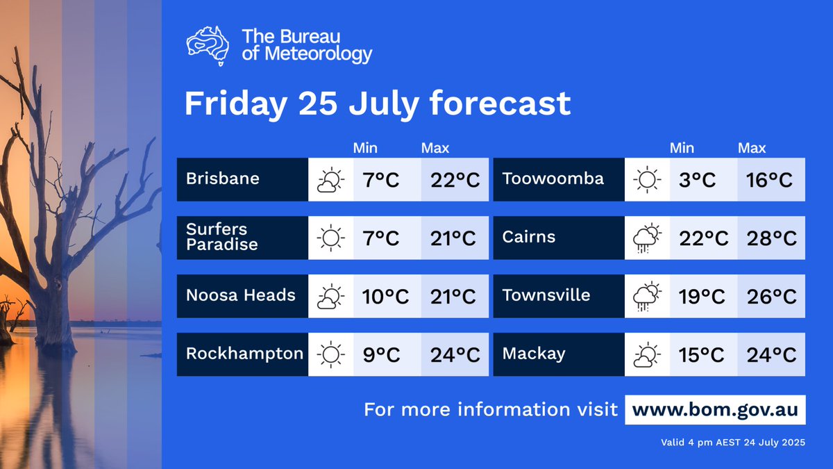 BOM_Qld's tweet image. 🌬️Windy & warm in the southwest with possible raised dust and gusty winds.
🌦️Scattered showers & storms developing late west of about Longreach to Charleville.
🌥️Partly cloudy but mostly dry elsewhere, other than scattered showers about the FNQ coast.
bom.gov.au/qld/