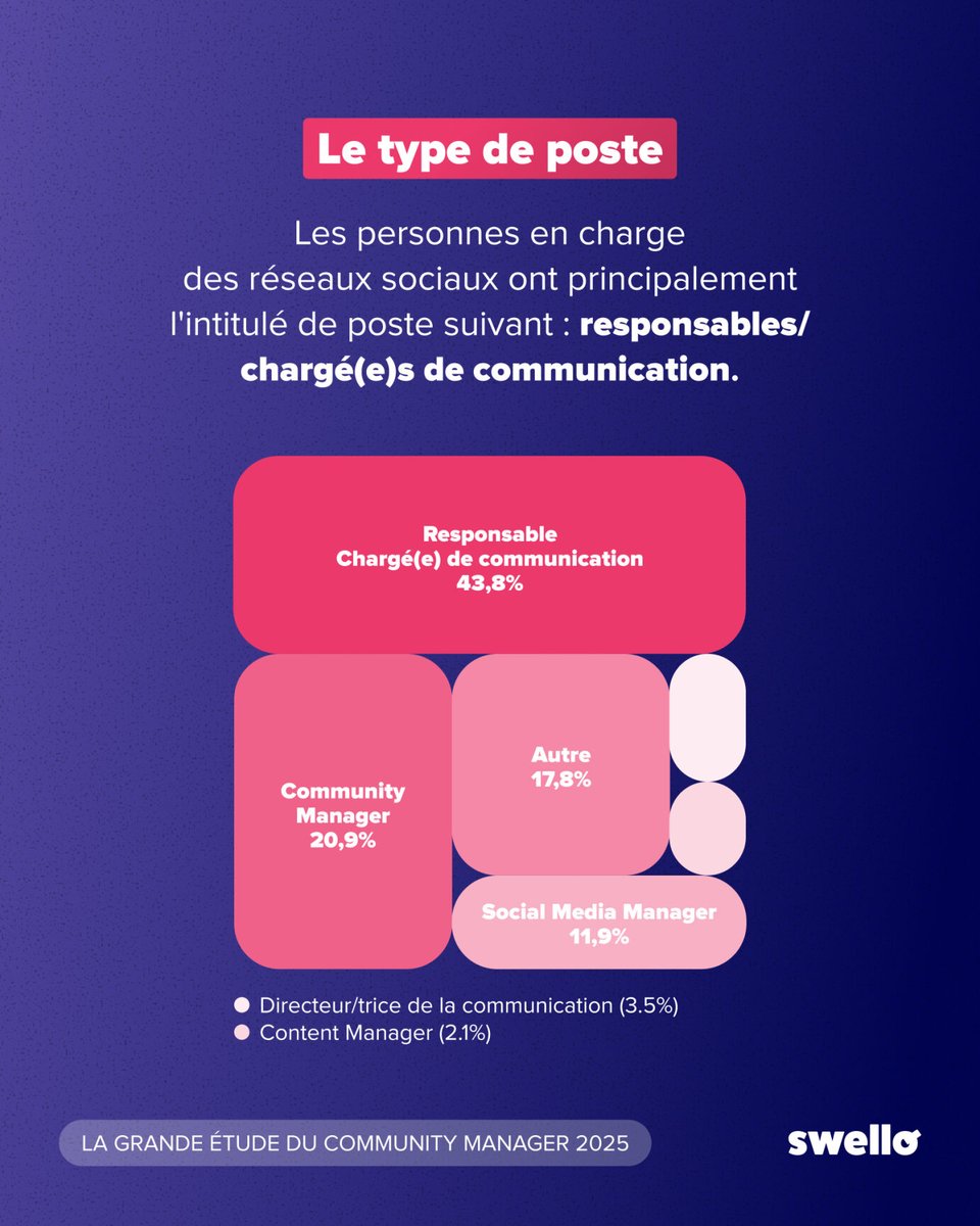 On vous dévoile le profil type du CM, d'après +800 répondants 👇

👩 Genre : majoritairement féminin 
👀 Âge moyen : 30 ans
📍 Localisation : Île-de-France
🎓 Niveau d'études : Bac+5

Pour télécharger notre grande étude du Community Manager 2025 : swll.to/etude-2025