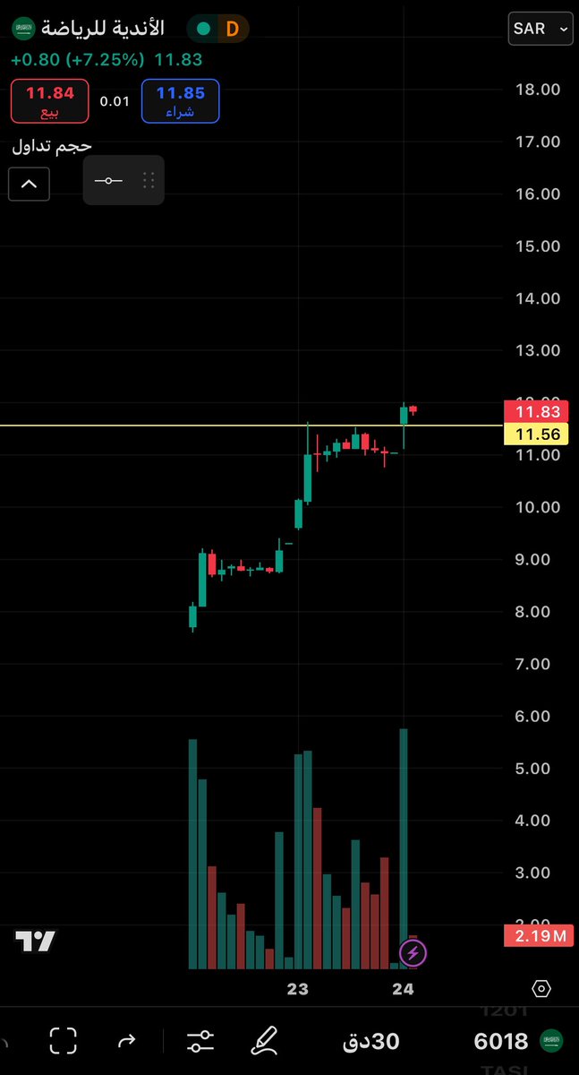 11.60 دعم مهم 
#بودي_ماسترز