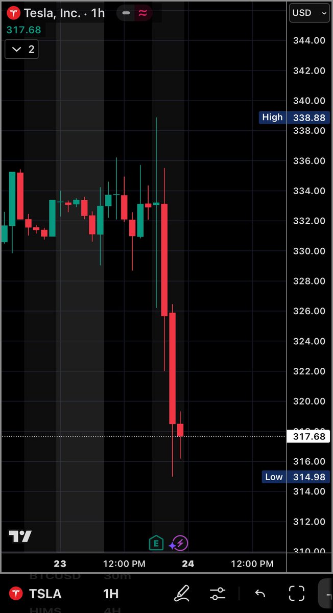 SargentStoploss's tweet photo. @Anilniraula @TheSonOfWalkley Lmao bing bong, good news means down bad news means up for Tesla, back to $300 we go https://t.co/YDwpmZFDUG