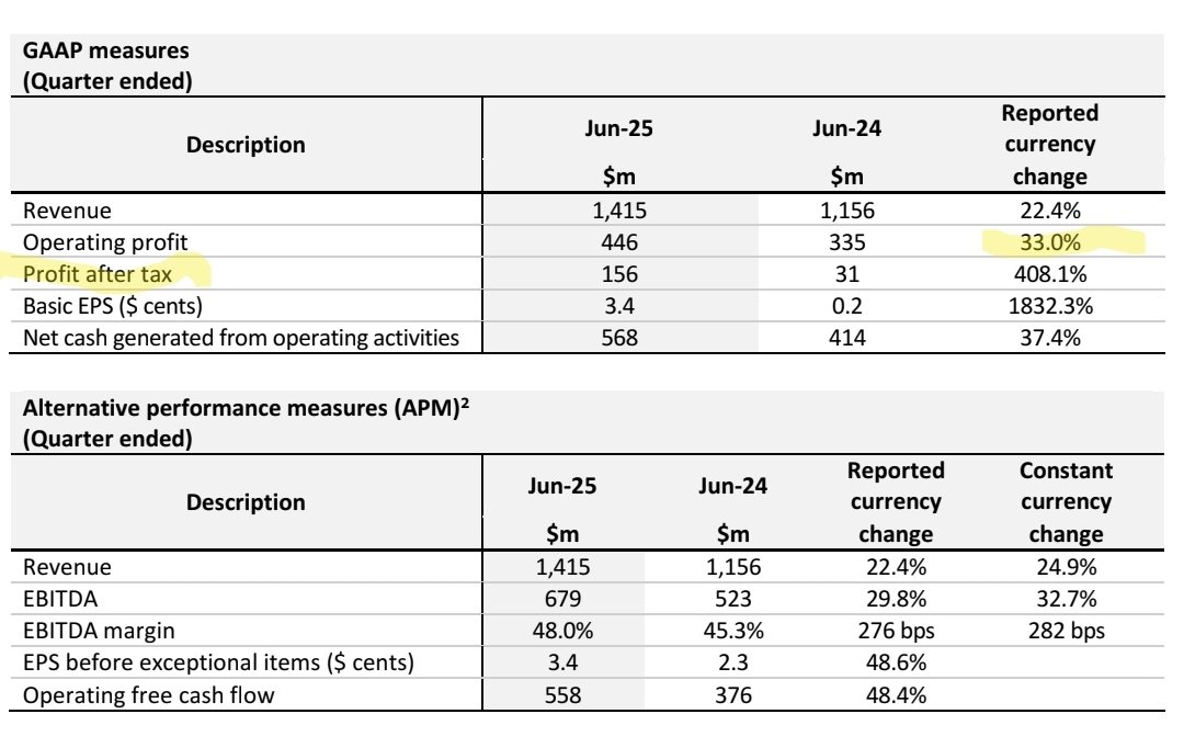 ResGloStocks's tweet image. 🇳🇬🇺🇬🇹🇿Excelentes resultados de Airtel Africa con el Operating profit creciendo 33% YoY en moneda reportada. $AAF

&amp;gt; Base de clientes +9% a 169,4 millones.
&amp;gt; Clientes de datos +17,4% a 75,7 millones.
&amp;gt; Muy buenos números del Mobile Money: Operating profit +29% en moneda reportada.