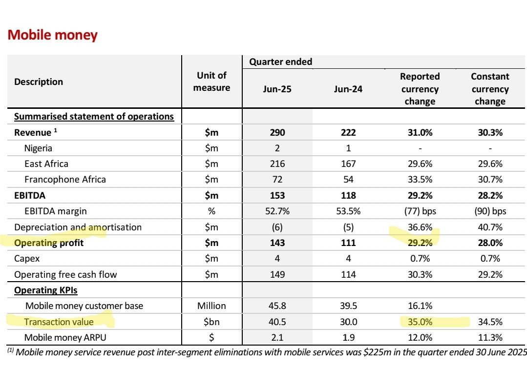 ResGloStocks's tweet image. 🇳🇬🇺🇬🇹🇿Excelentes resultados de Airtel Africa con el Operating profit creciendo 33% YoY en moneda reportada. $AAF

&amp;gt; Base de clientes +9% a 169,4 millones.
&amp;gt; Clientes de datos +17,4% a 75,7 millones.
&amp;gt; Muy buenos números del Mobile Money: Operating profit +29% en moneda reportada.
