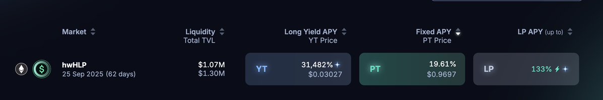 yourquantguy's tweet image. 我觉得 @pendle_fi 上的 hwHLP-PT 还是挺香的,19.5% 的APY,而且有充足流动性,10万u也没有什么滑点,尤其适合本来就存了 HLP 的朋友。
hwHLP 是 @Hyperwavefi 做的代币化 Hyperliquid 的 HLP金库,我之前也有提到过。本质上就是用户存钱到…