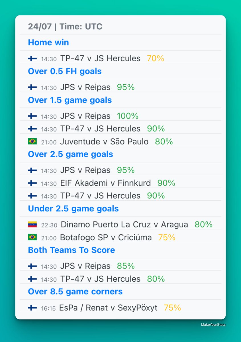 MakeYourStats's tweet image. Today’s top games from Quick Stats section based on stats from last 10 games in the league for each team.
All the games are available in the Quick Stats section in the app with a PRO account.
☑️ Home win
☑️ Over 0.5 FH goals
☑️ Over 1.5 goals
☑️ Over 2.5 goals
☑️ Under 2.5…
