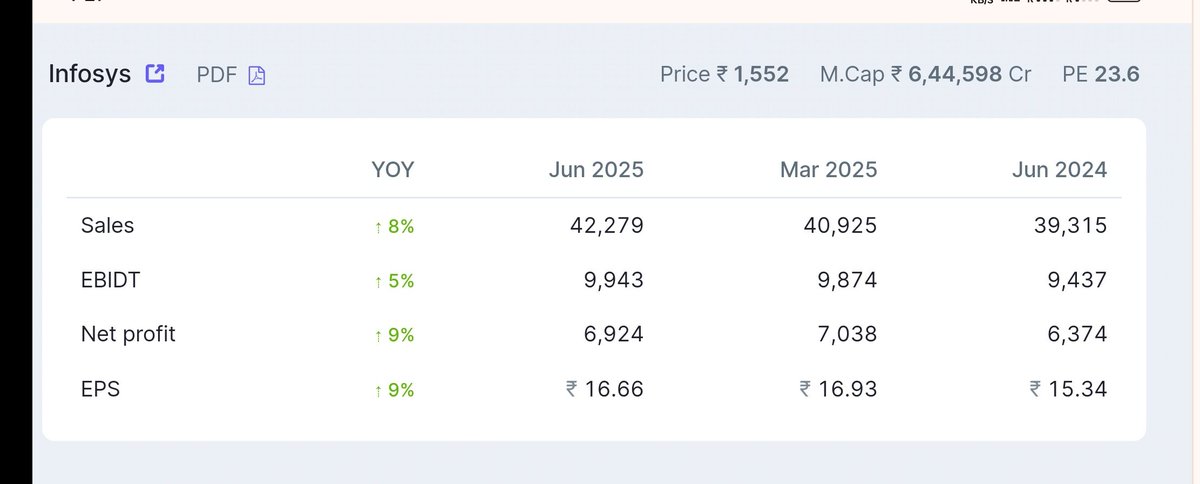 subrata_minu's tweet image. Infosys Ltd

1st Q FY 26 results updates 

Revenue Growth only 8%😤
Net Profit growth only 9%😤

#Infosys #InfosysQ1Results #Infosysresult