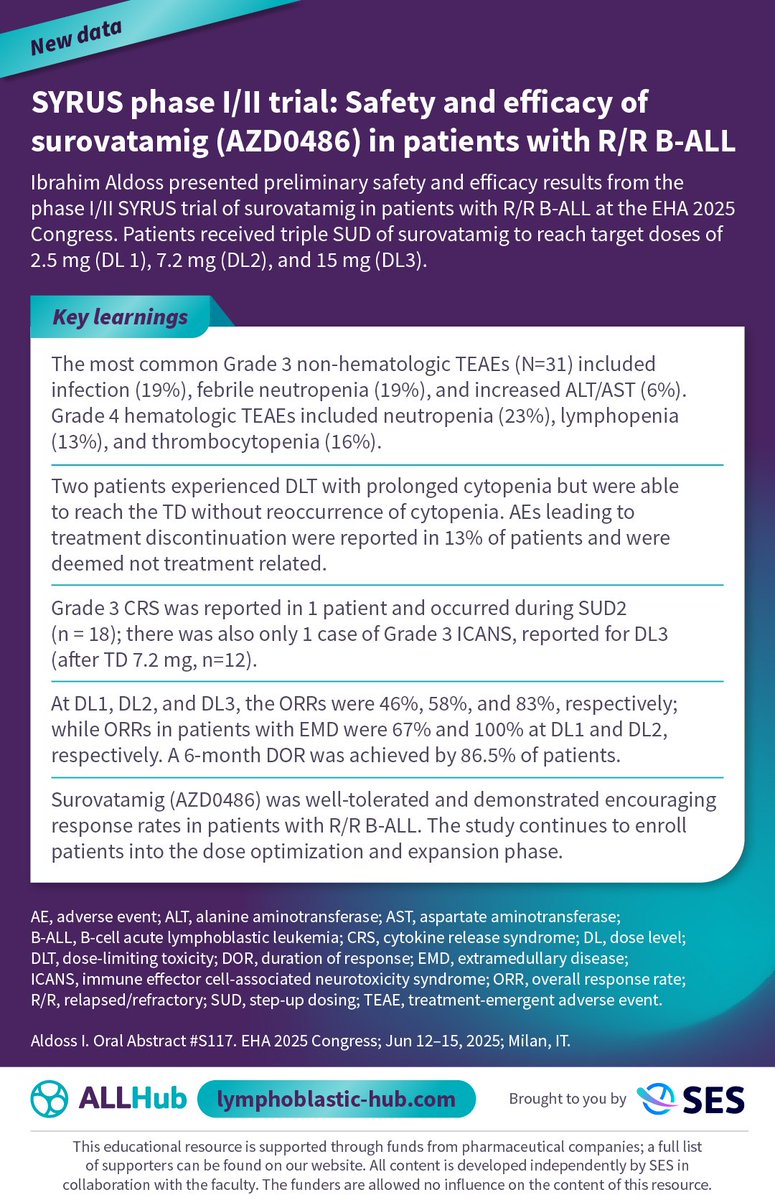 ALL_Hub_'s tweet image. 📝 Preliminary results from the phase I/II SYRUS trial, presented by Ibrahim Aldoss at #EHA2025, found that surovatamig (AZD0486) achieved an ORR of 83% at a target dose of 15 mg in patients with R/R B-ALL.
More news: lymphoblastic-hub.com
#ALLsm #leusm #MedicalCongress…
