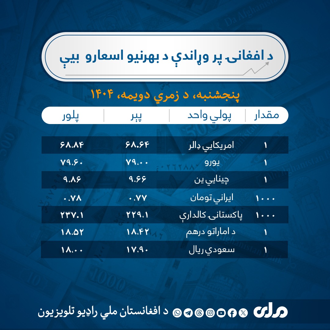 نن پنجشنبه د کابل په بازارونو کې افغانۍ د ځینو بهرنیو اسعارو پر وړاندې په دې ډول بدلېږي.
#ملي‌تلویزیون