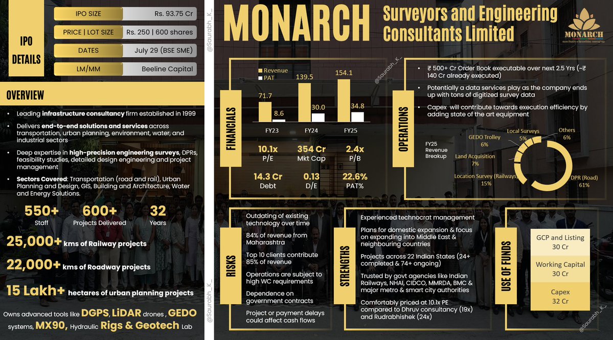 Saurabh_K_'s tweet image. The Monarch of IPOs is here. Rather the IPO of Monarch. Hope this info sheet is useful, please RT, share and reply with feedback. Best of luck to applicants!
#IPO #SME #MonarchSurveyors