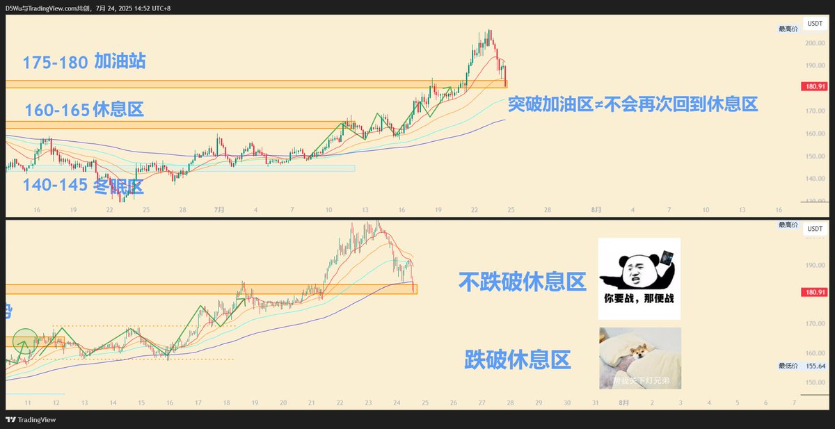 #加密货币 #SOL $SOL 
24小时前都在大喊SOL要到1000的人可能还在纳闷为什么涨跌力度相差这么多。突破加油区后维持了36小时的牛市在昨天重新跌回。而且所需的时间大大降低。现在对于S来说加油区的支撑其实看起来没那么牢固，能做的只有祈祷不要跌破休息区。