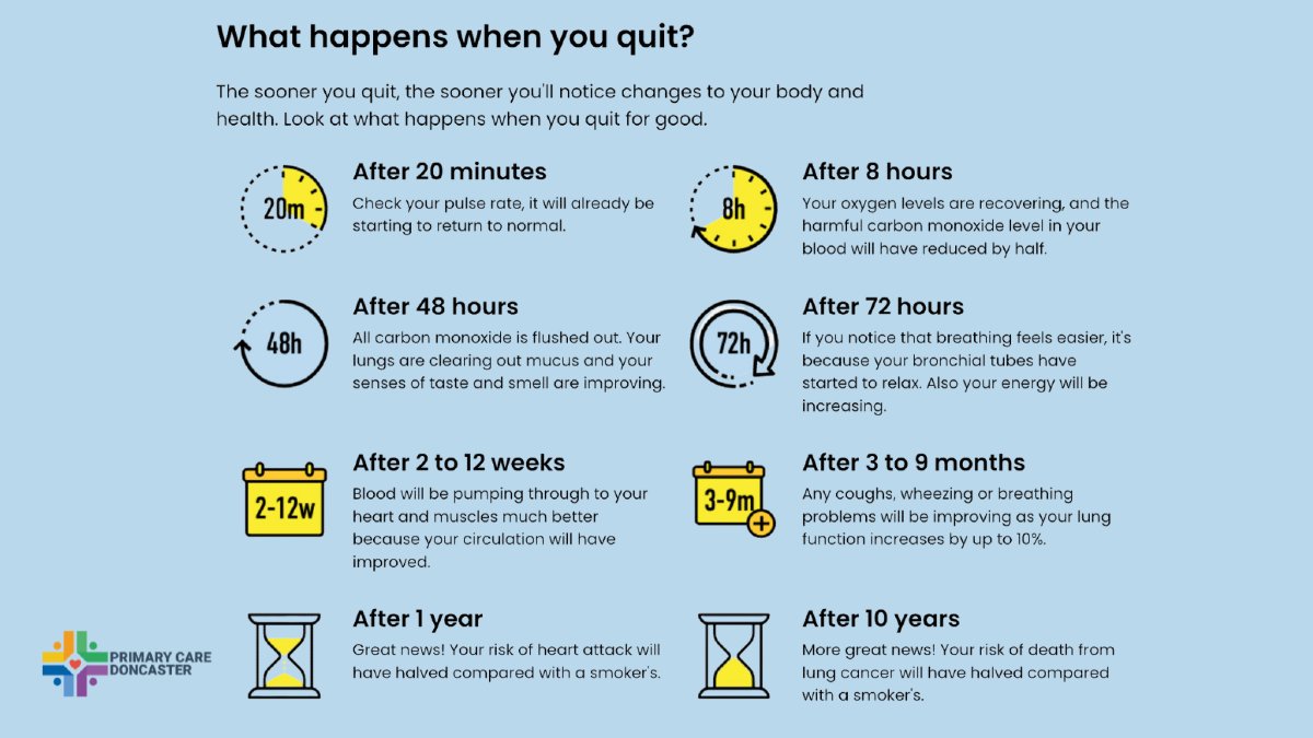 GPFedDoncaster's tweet image. 🚭 What happens when you quit smoking? 

The benefits start almost immediately! Your body begins to heal and you&apos;ll start noticing some incredible changes.

If you’re looking for help to stop smoking, support is available. 

📲 Fill out our referral form:
 primarycaredoncaster.co.uk/smokefree-refe…