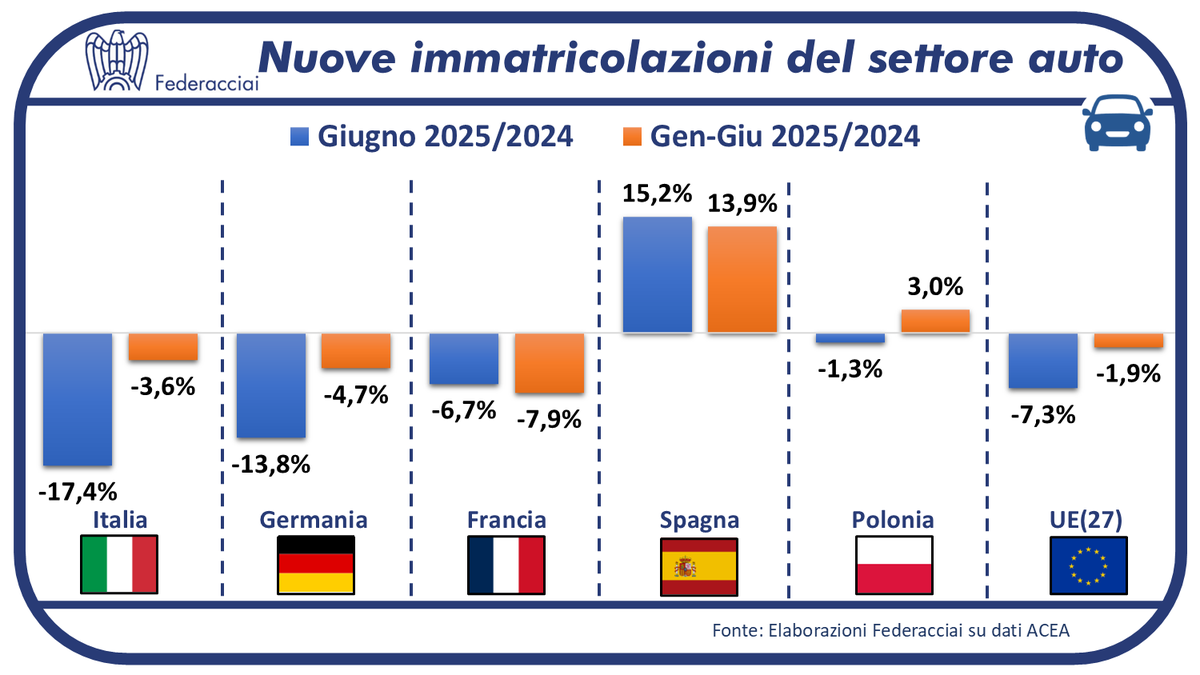 Giugno: contrazione del mercato europeo dell’auto 🚗 (-7,3%)
In calo le immatricolazioni dei primi 3 Paesi: Italia (-17,4%), Germania (-13,8%) e Francia (-6,7%).
La Spagna continua a mantenersi solida, con una crescita del 15,2%.
#Federacciai #Acea
