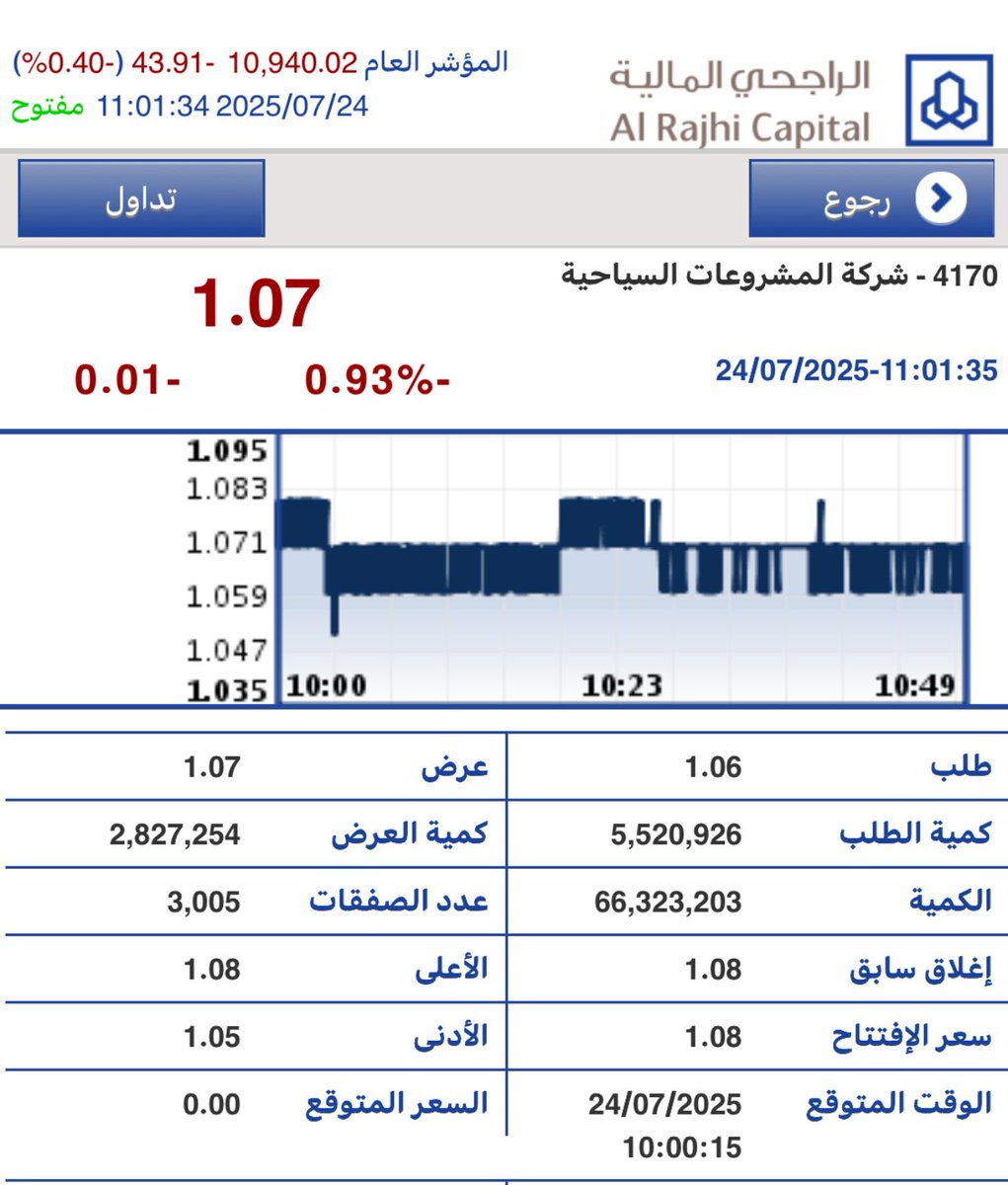 تجاوز سهم #شمس لسعر 1.11 يعني وصوله لأسعار 2022 وانتهاء مسار عرضي استمر 3 سنوات تقريباً