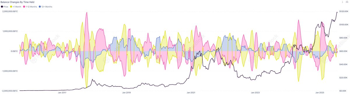 SentoraHQ's tweet image. Fluctuations in short-term holder balances often signal market turning points.
As shown in the chart, sharp changes in Bitcoin’s short-term holdings align with price peaks and bottoms.
Interestingly, we’re not seeing major shifts at the moment.