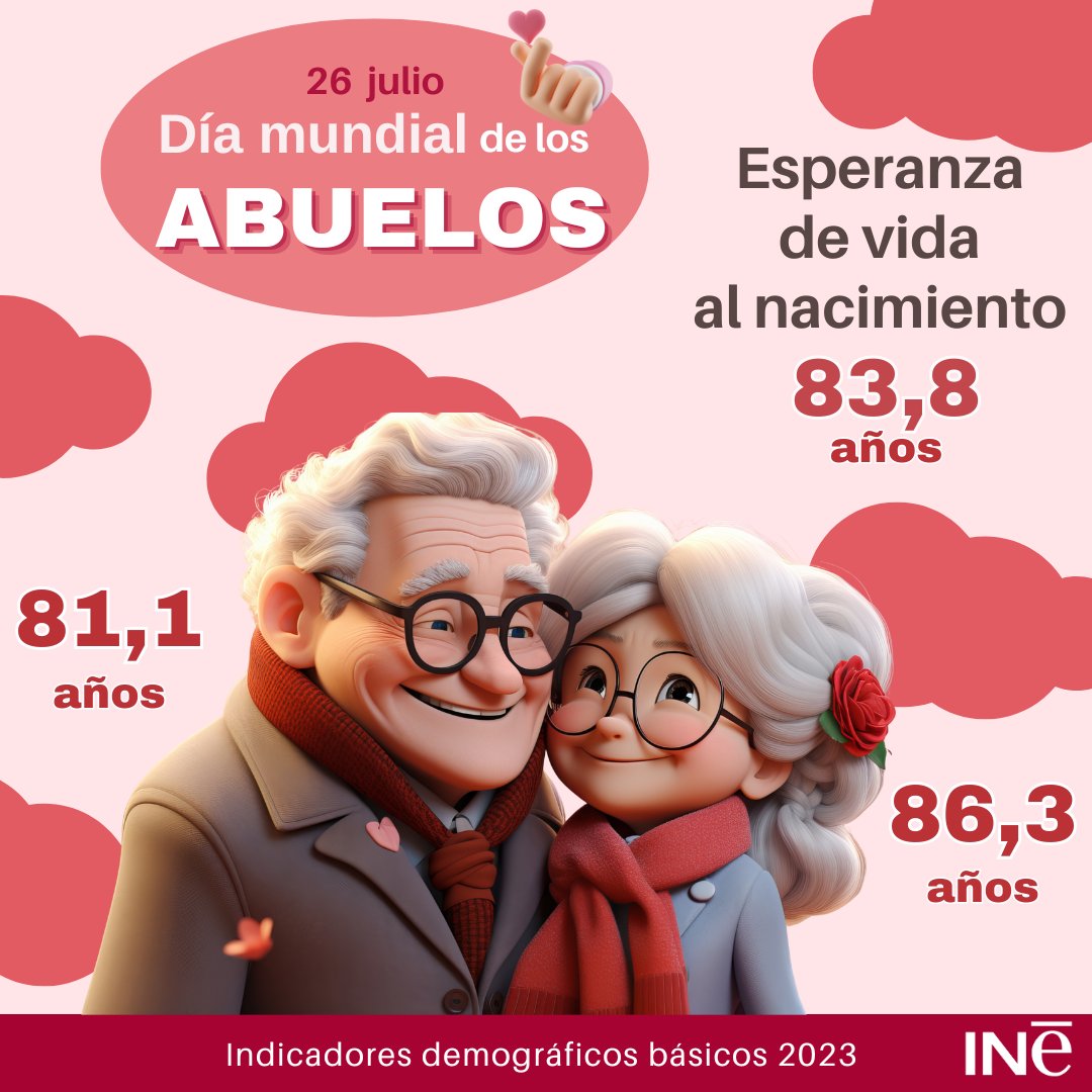 es_INE's tweet image. Hoy #26julio es el #DiaDeLosAbuelos !!!! 👵🏽👴🏽
🤔¿Sabes cuál es la esperanza de vida al nacimiento?
Descúbrelo en los Indicadores Demográficos Básicos @es_INE
👇
ine.es/dyngs/INEbase/…
#IDB #esperanzadevida #abuelos #INE