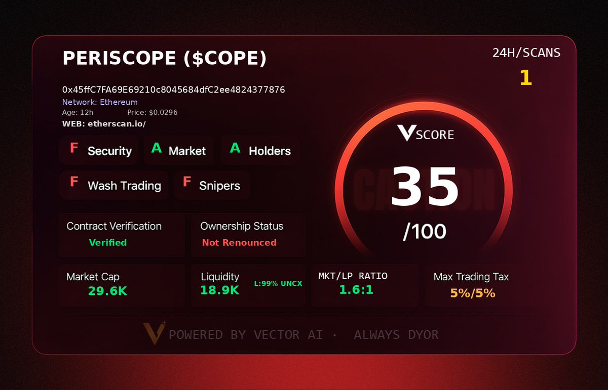 0xdamon_M's tweet image. Spotted these two gems 
$AsI
$cope

Let&apos;s see how they perform 

#vectorscore