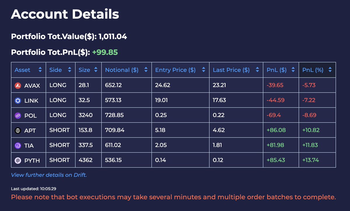 yiedlai's tweet image. 📉 Market is crashing? Red candles everywhere?😌 We don’t care. We’re mkt neutral. Still up +10% while others panic.🧘♂️📊 Just chill. Let the AI trade for you. Connect your @phantom and relax! Smart and decentralized AI.
