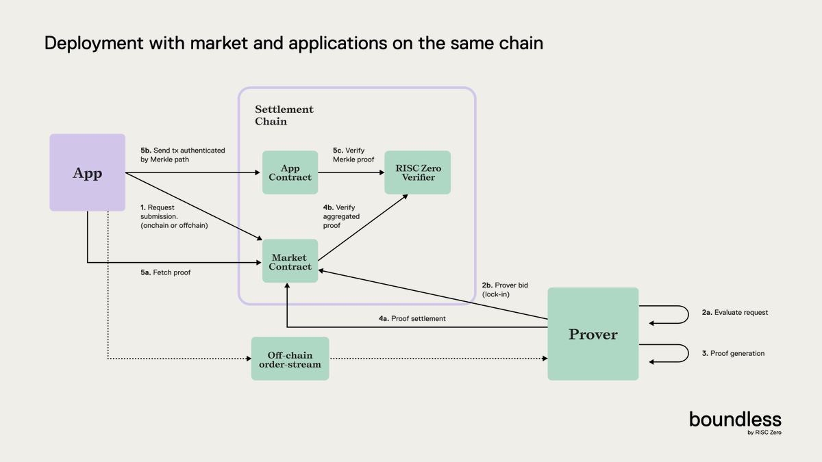 Boscofx_25's tweet image. How Boundless Simplifies Verifiable Compute on a Single Chain

1. App Submits a Request
The journey begins when an app submits a compute request either on-chain or off-chain to the Market Contract. This kicks off the search for a prover.

2. Provers Evaluate and Bid

 Provers…